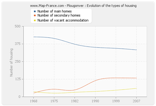 Plougonver : Evolution of the types of housing