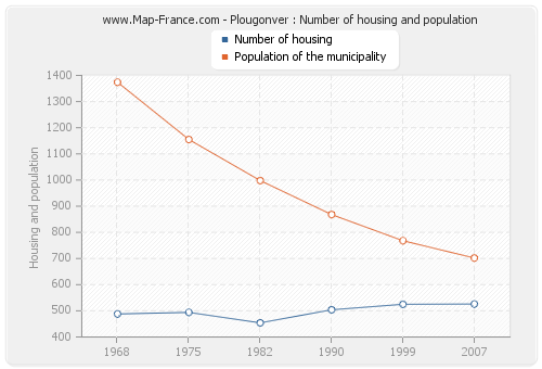 Plougonver : Number of housing and population