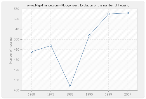 Plougonver : Evolution of the number of housing