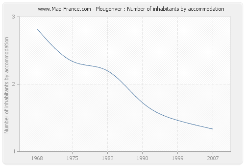 Plougonver : Number of inhabitants by accommodation