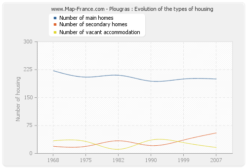 Plougras : Evolution of the types of housing