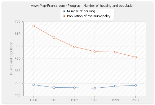 Plougras : Number of housing and population