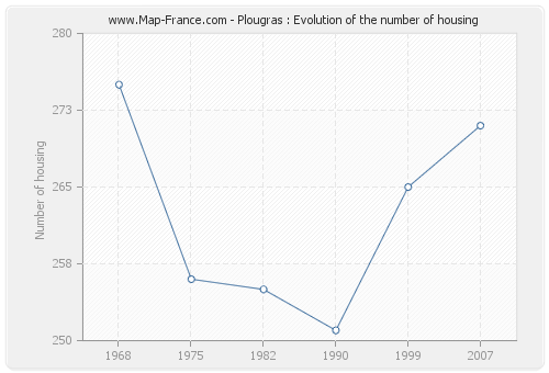 Plougras : Evolution of the number of housing