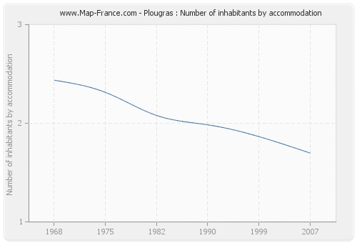 Plougras : Number of inhabitants by accommodation