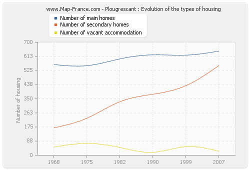 Plougrescant : Evolution of the types of housing