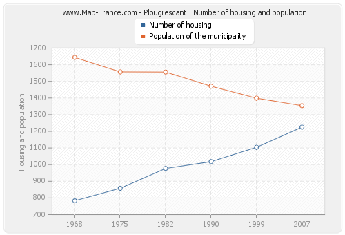 Plougrescant : Number of housing and population