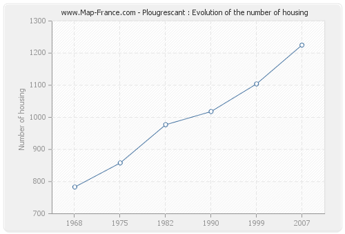 Plougrescant : Evolution of the number of housing