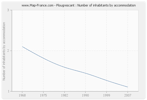 Plougrescant : Number of inhabitants by accommodation