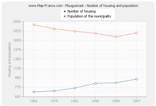 Plouguenast : Number of housing and population