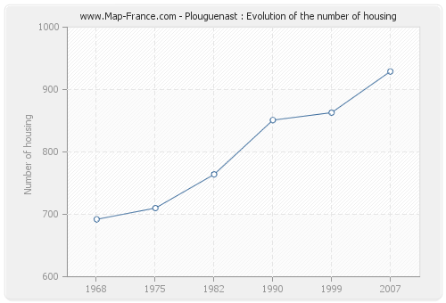 Plouguenast : Evolution of the number of housing