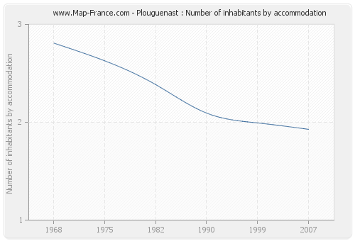 Plouguenast : Number of inhabitants by accommodation