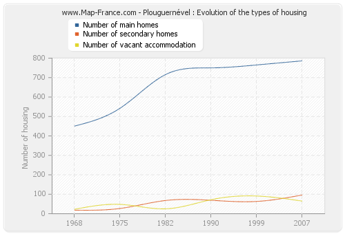 Plouguernével : Evolution of the types of housing