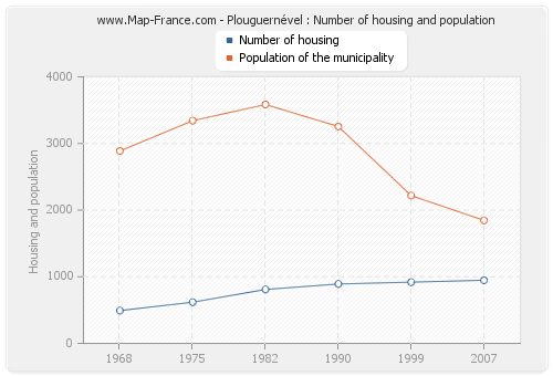 Plouguernével : Number of housing and population
