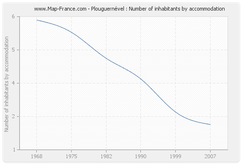 Plouguernével : Number of inhabitants by accommodation