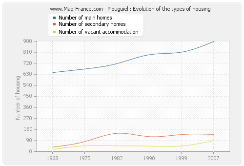 Plouguiel : Evolution of the types of housing