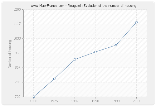 Plouguiel : Evolution of the number of housing