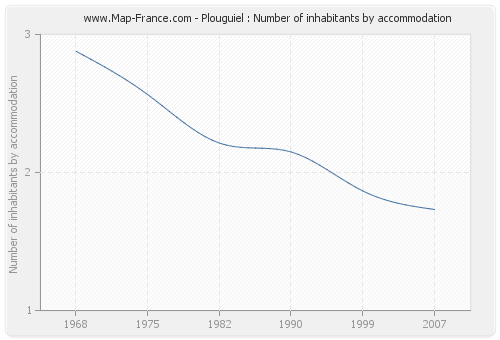 Plouguiel : Number of inhabitants by accommodation