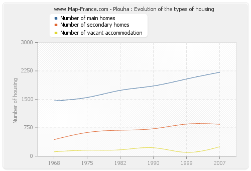 Plouha : Evolution of the types of housing