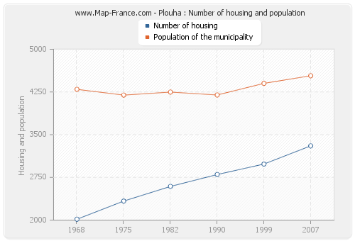 Plouha : Number of housing and population
