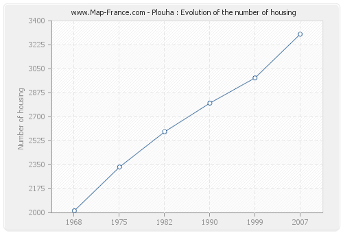 Plouha : Evolution of the number of housing