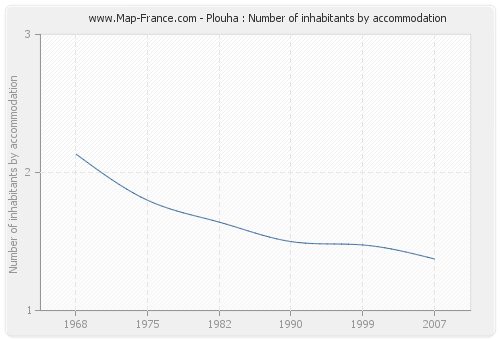 Plouha : Number of inhabitants by accommodation