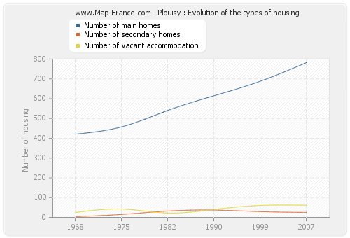 Plouisy : Evolution of the types of housing