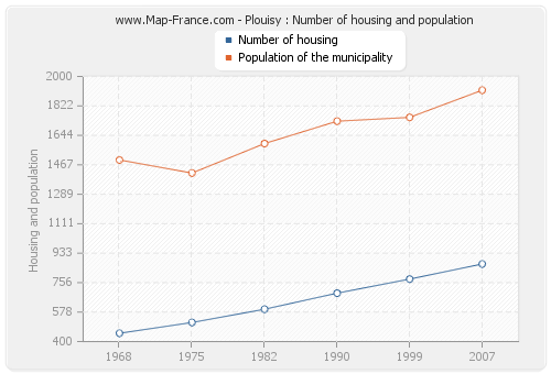 Plouisy : Number of housing and population