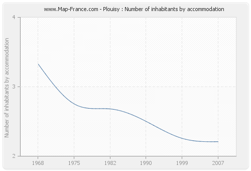Plouisy : Number of inhabitants by accommodation