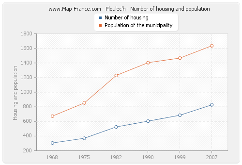 Ploulec'h : Number of housing and population