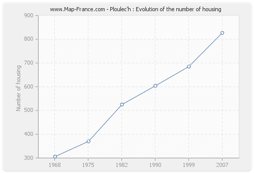 Ploulec'h : Evolution of the number of housing