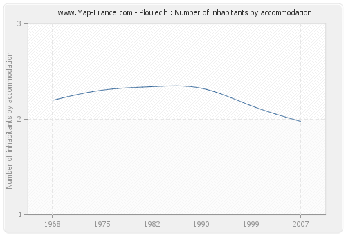 Ploulec'h : Number of inhabitants by accommodation