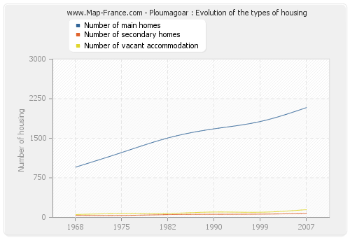 Ploumagoar : Evolution of the types of housing