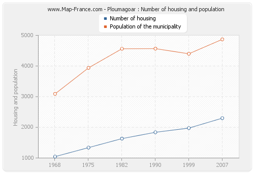 Ploumagoar : Number of housing and population