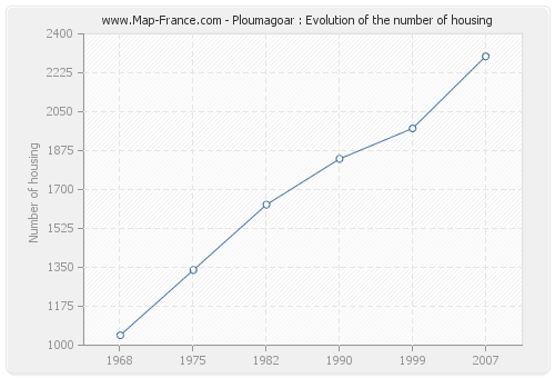 Ploumagoar : Evolution of the number of housing