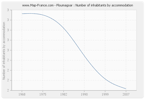 Ploumagoar : Number of inhabitants by accommodation
