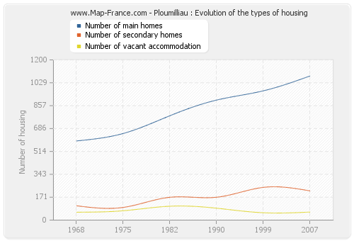 Ploumilliau : Evolution of the types of housing