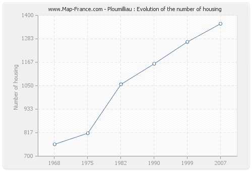Ploumilliau : Evolution of the number of housing