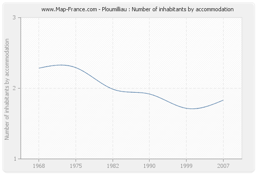 Ploumilliau : Number of inhabitants by accommodation