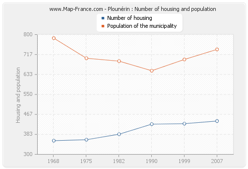 Plounérin : Number of housing and population