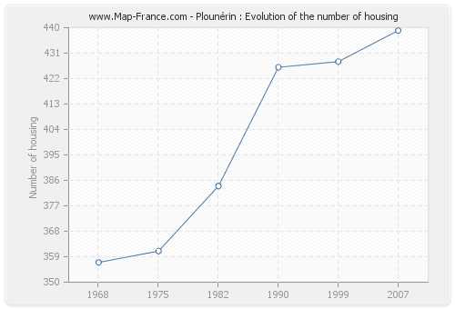 Plounérin : Evolution of the number of housing