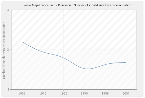 Plounérin : Number of inhabitants by accommodation