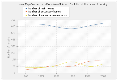Plounévez-Moëdec : Evolution of the types of housing