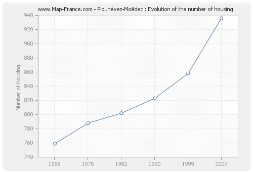 Plounévez-Moëdec : Evolution of the number of housing