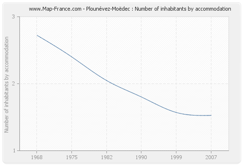 Plounévez-Moëdec : Number of inhabitants by accommodation