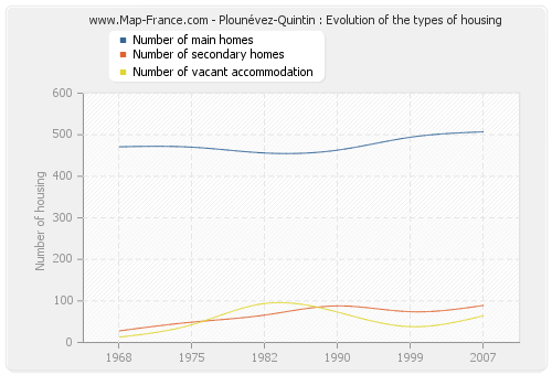 Plounévez-Quintin : Evolution of the types of housing