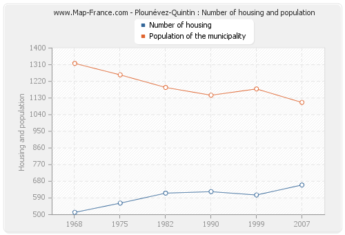 Plounévez-Quintin : Number of housing and population