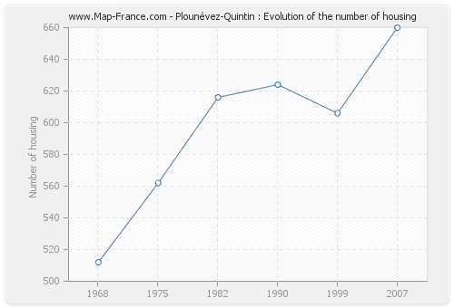 Plounévez-Quintin : Evolution of the number of housing