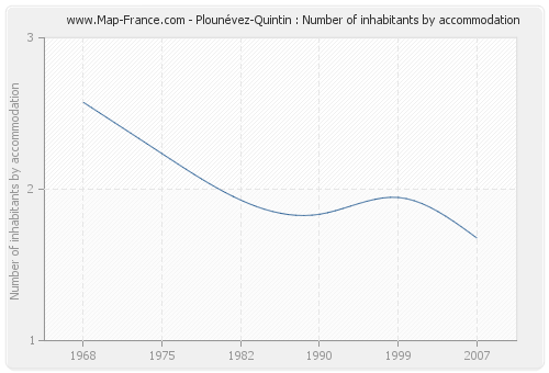 Plounévez-Quintin : Number of inhabitants by accommodation