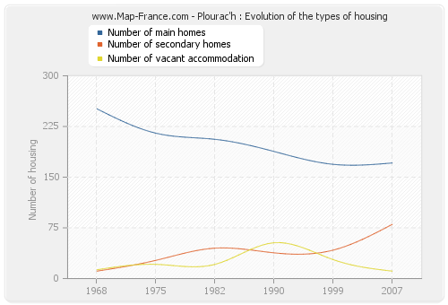 Plourac'h : Evolution of the types of housing
