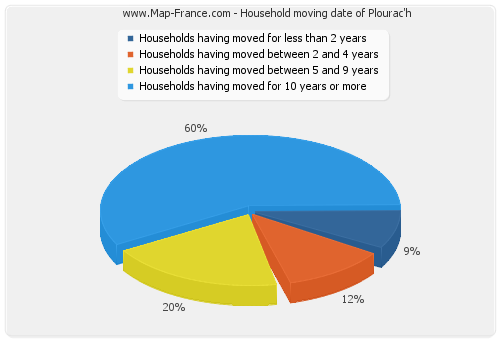 Household moving date of Plourac'h